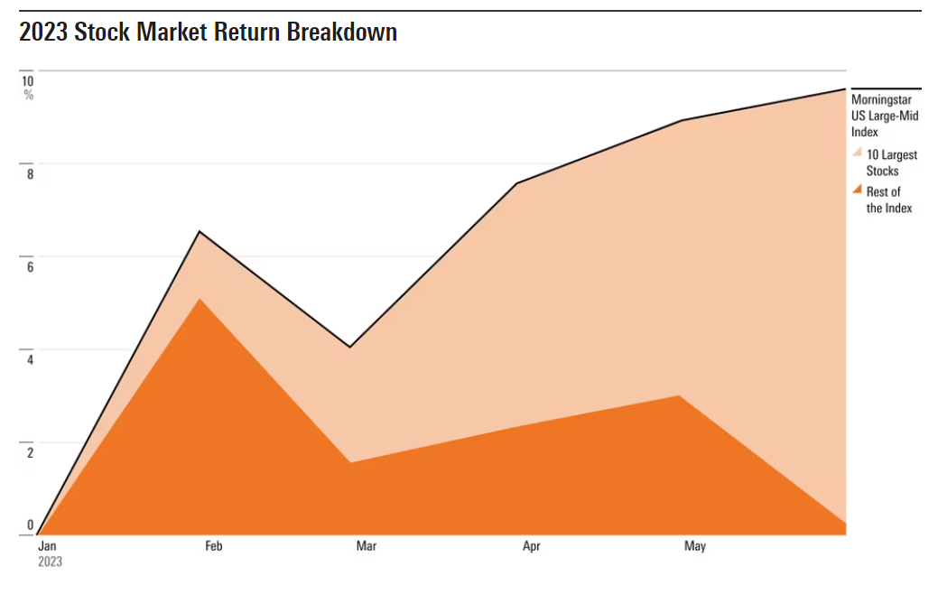 2023 Stock Market Return Breakdown