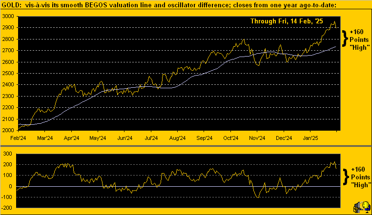 Gold Valuation