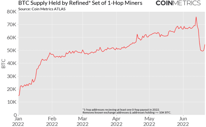 BTC Supply Held By Miners