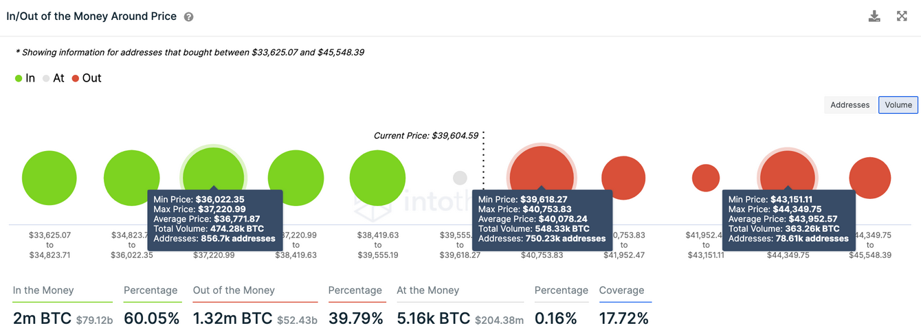 BTC - In/out Of The Money Around Price