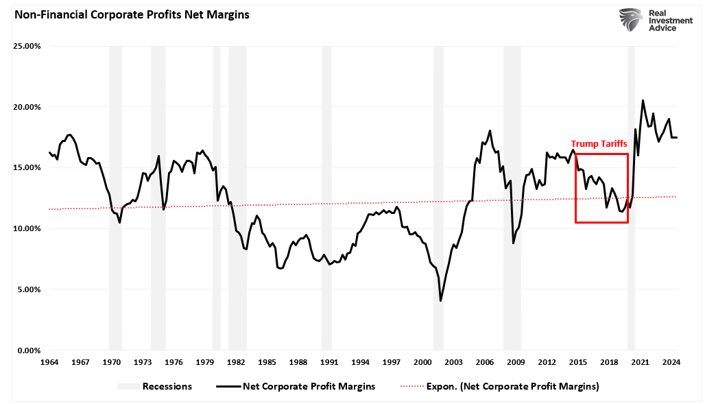 Non-Financial Corporate Profits Net Margins