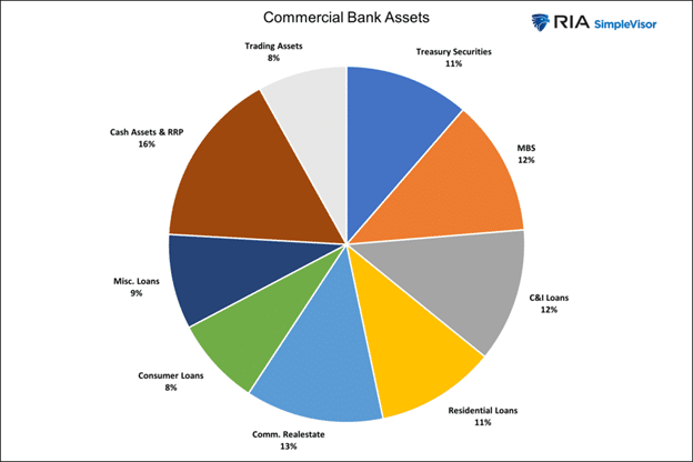 Commercial Bank Assets