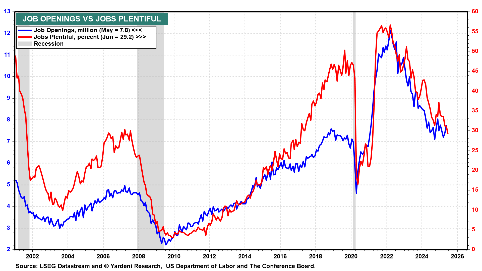 Job Openings vs Jobs Plentiful