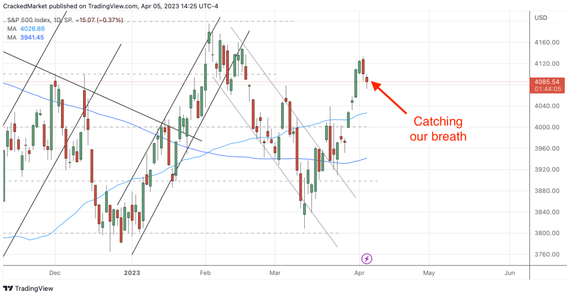 S&P 500 Index Daily Chart