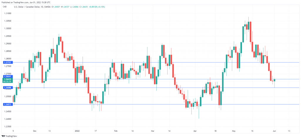 USD/CAD Daily Chart.