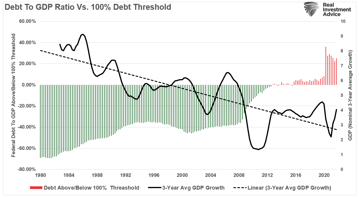 GDP To Debt Ratio Vs 100 % Debt Threashold