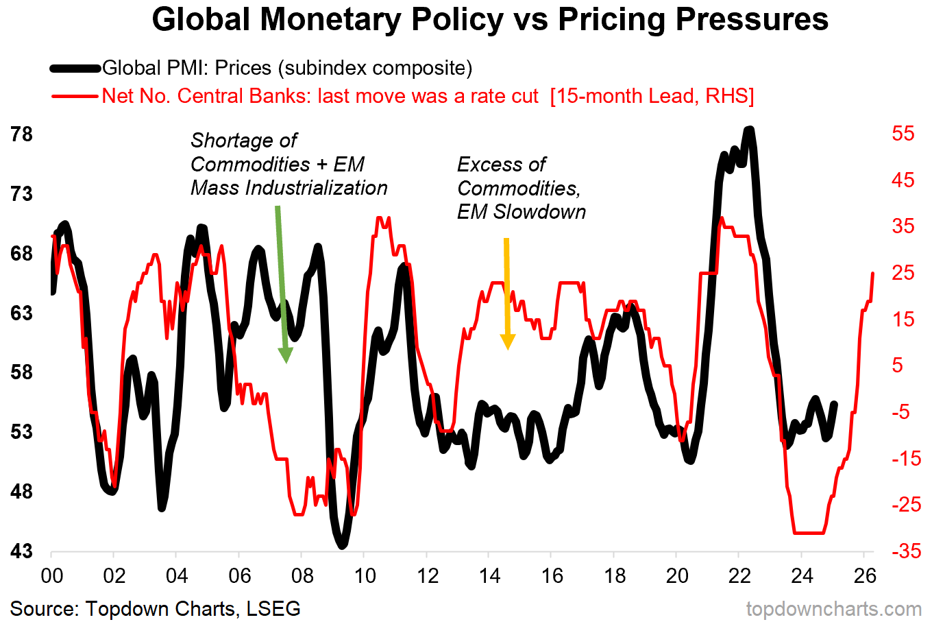 Global Monetary Policy vs Pricing Pressures