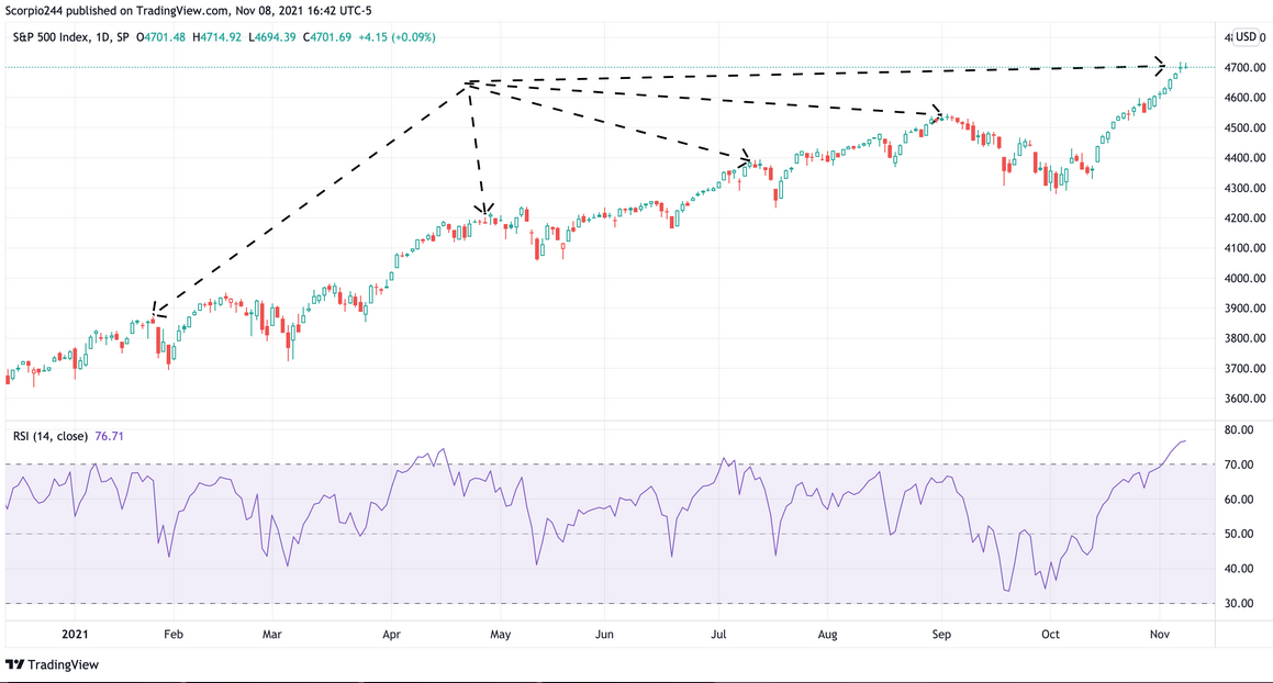 S&P 500 Index Daily Chart