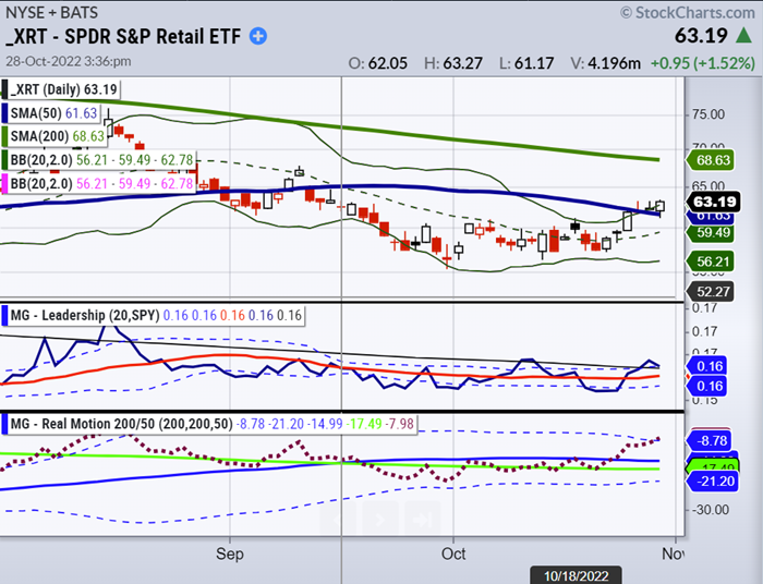 XRT Daily Chart