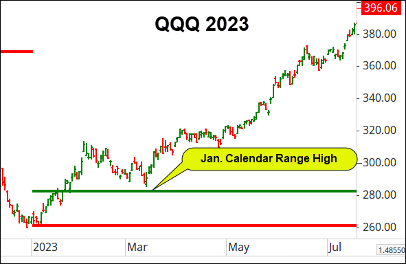 QQQ in 2023