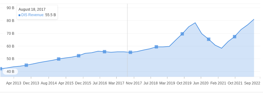 （DIS營收增長來自InvestingPro）