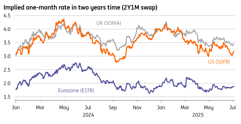 Implied 1-Month Rate