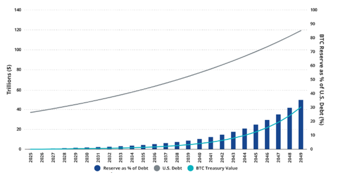 US National Debt