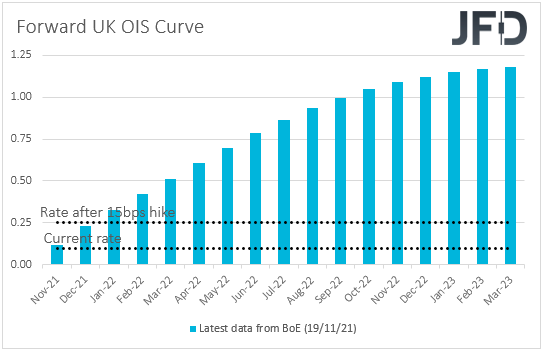 UK OIS forward curve market expectations on BoE rates