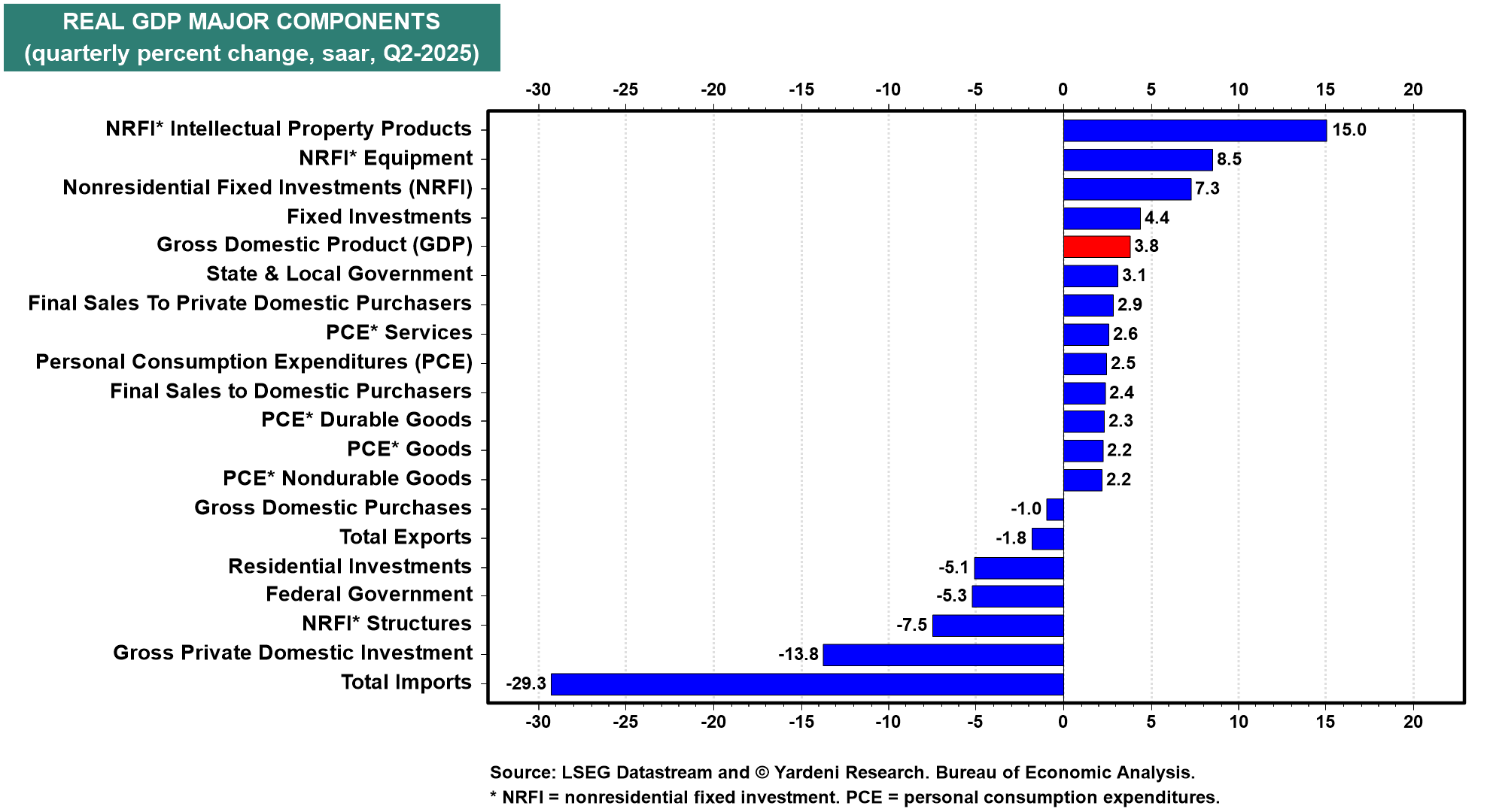 Real GDP Components