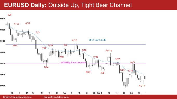 EUR/USD Daily Chart.