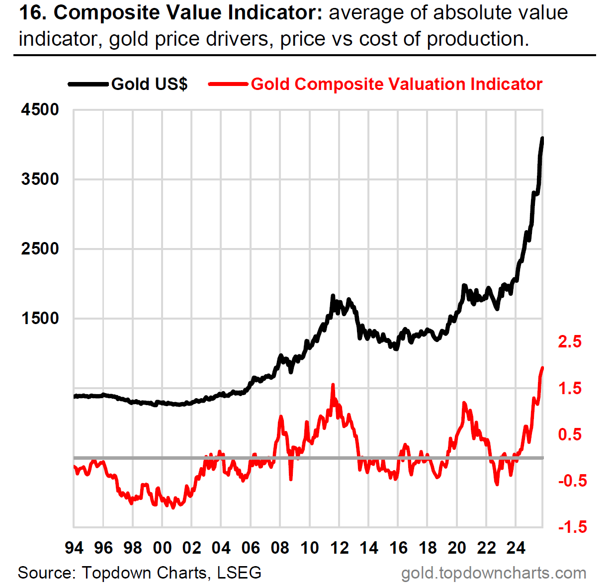 Composite Value Indicator