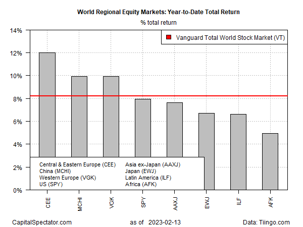 World Regional Equity Markets YTD Total Returns