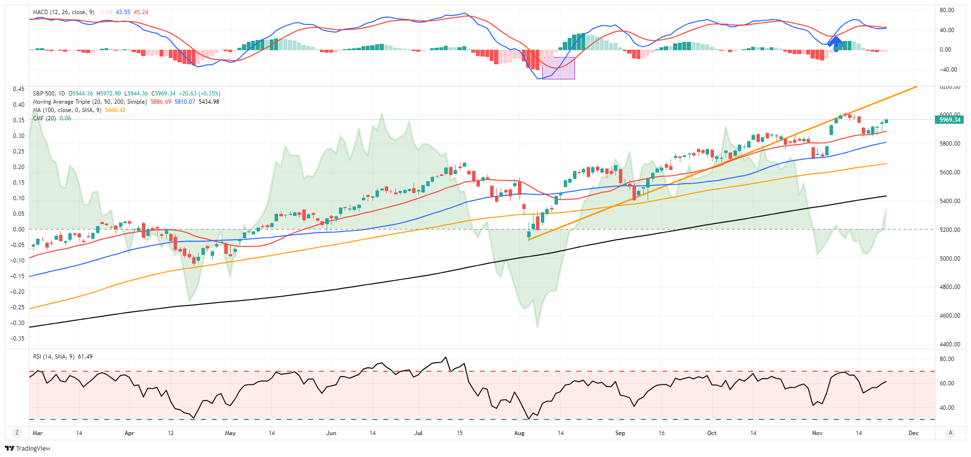 S&P 500 Daily Chart