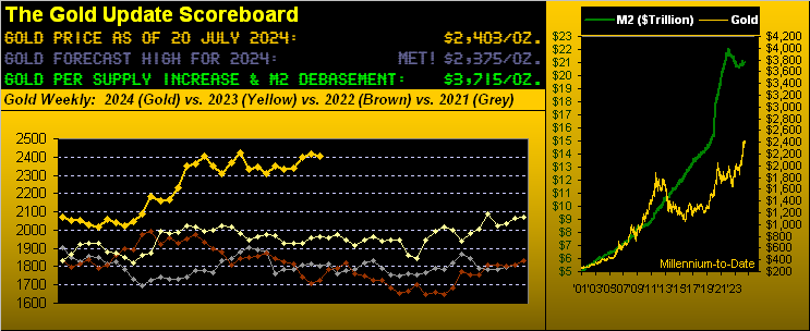 Gold Scoreboard