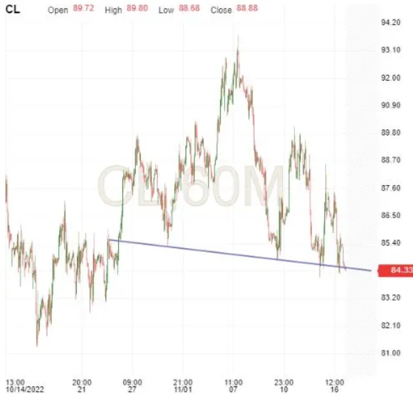 Crude Oil 60-Min Chart