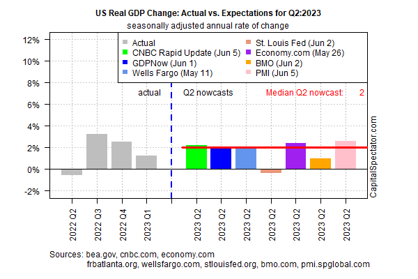 Actual vs Expectations for Q2-2023