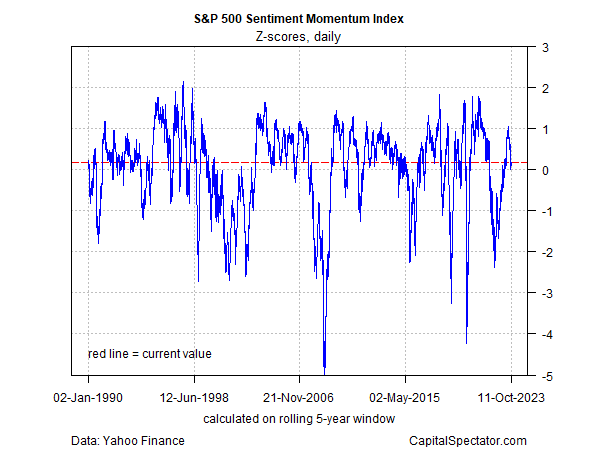 S&P 500-Sentiment Momentum Index
