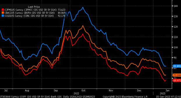 Banks CDS Chart