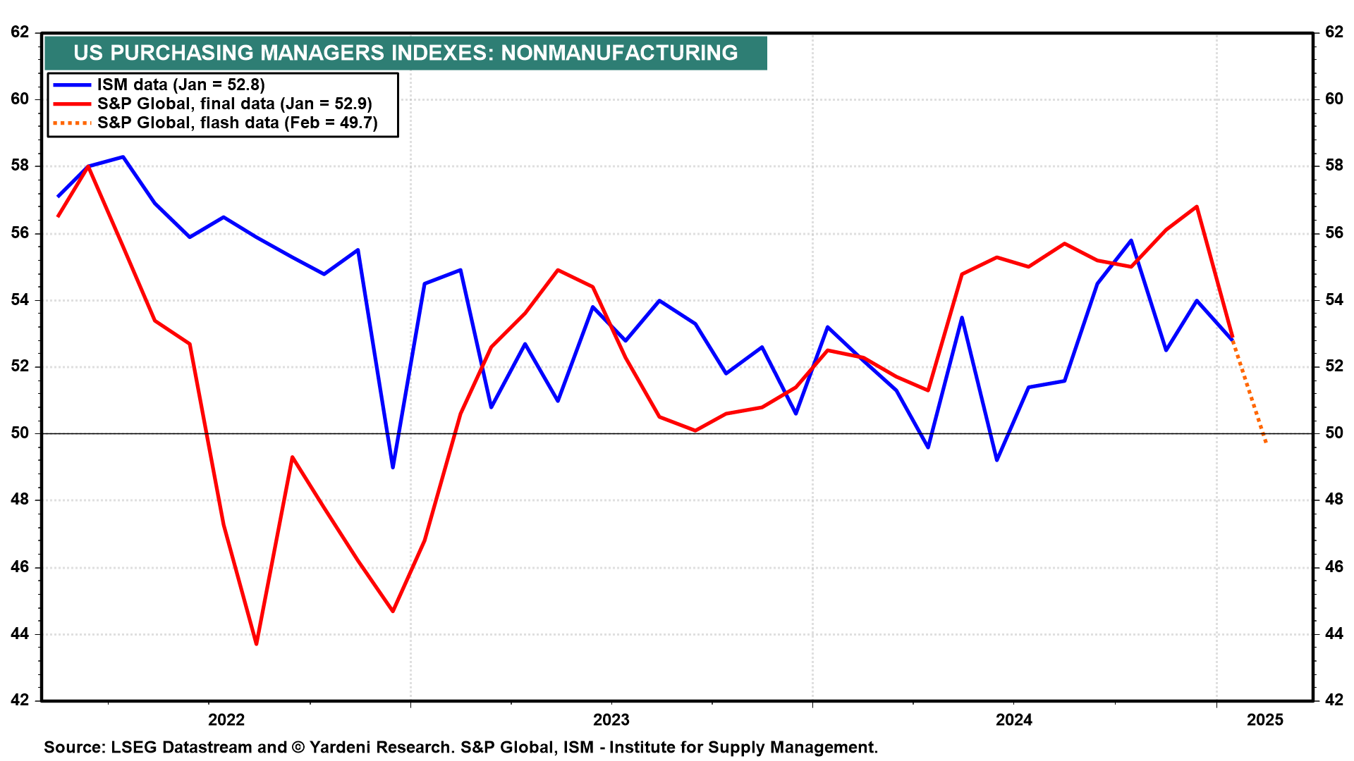 US Non-Manufacturing PMI