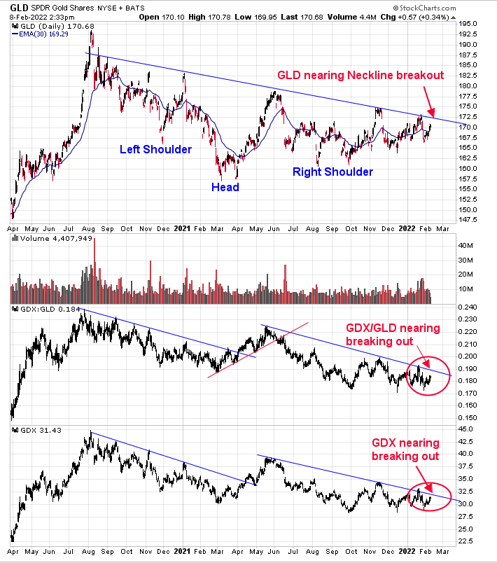 GLD Daily Chart