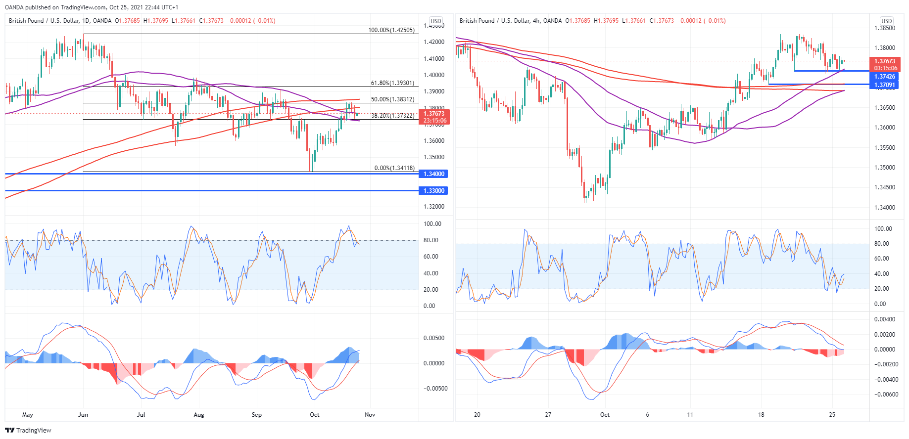 GBP/USD Daily & 4-Hr Chart