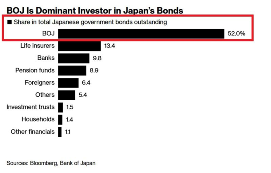BoJ’s Share in Domestic Bonds