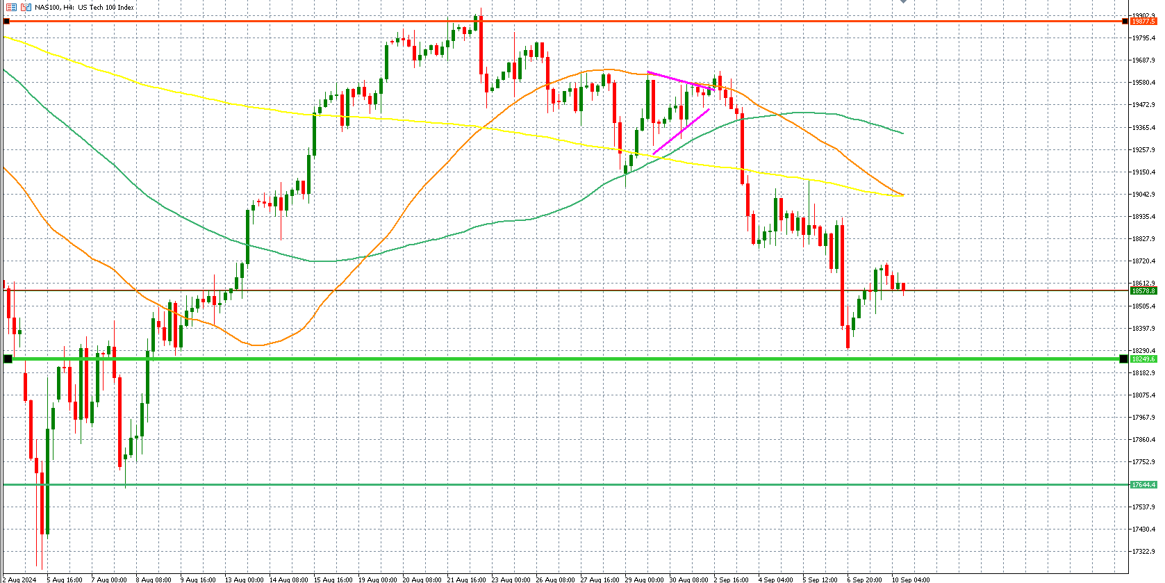 Nasdaq 100-4-HR Chart