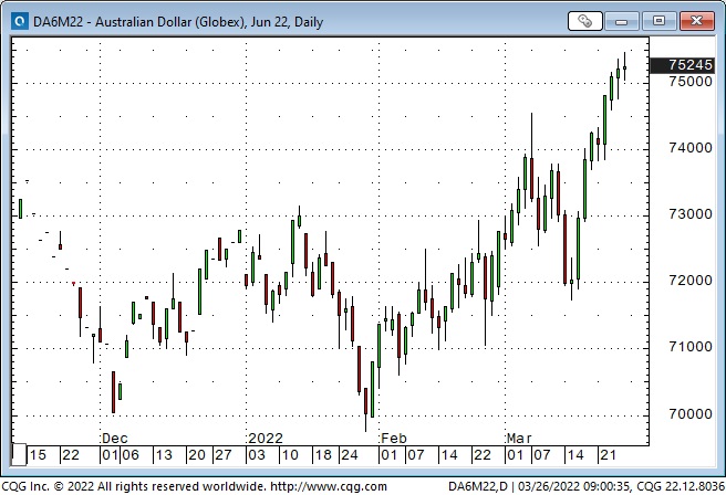 AUD Daily Chart