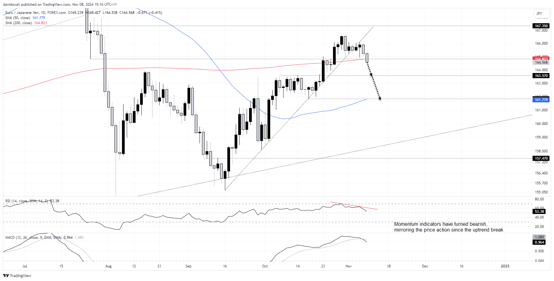 EUR/JPY Daily Chart