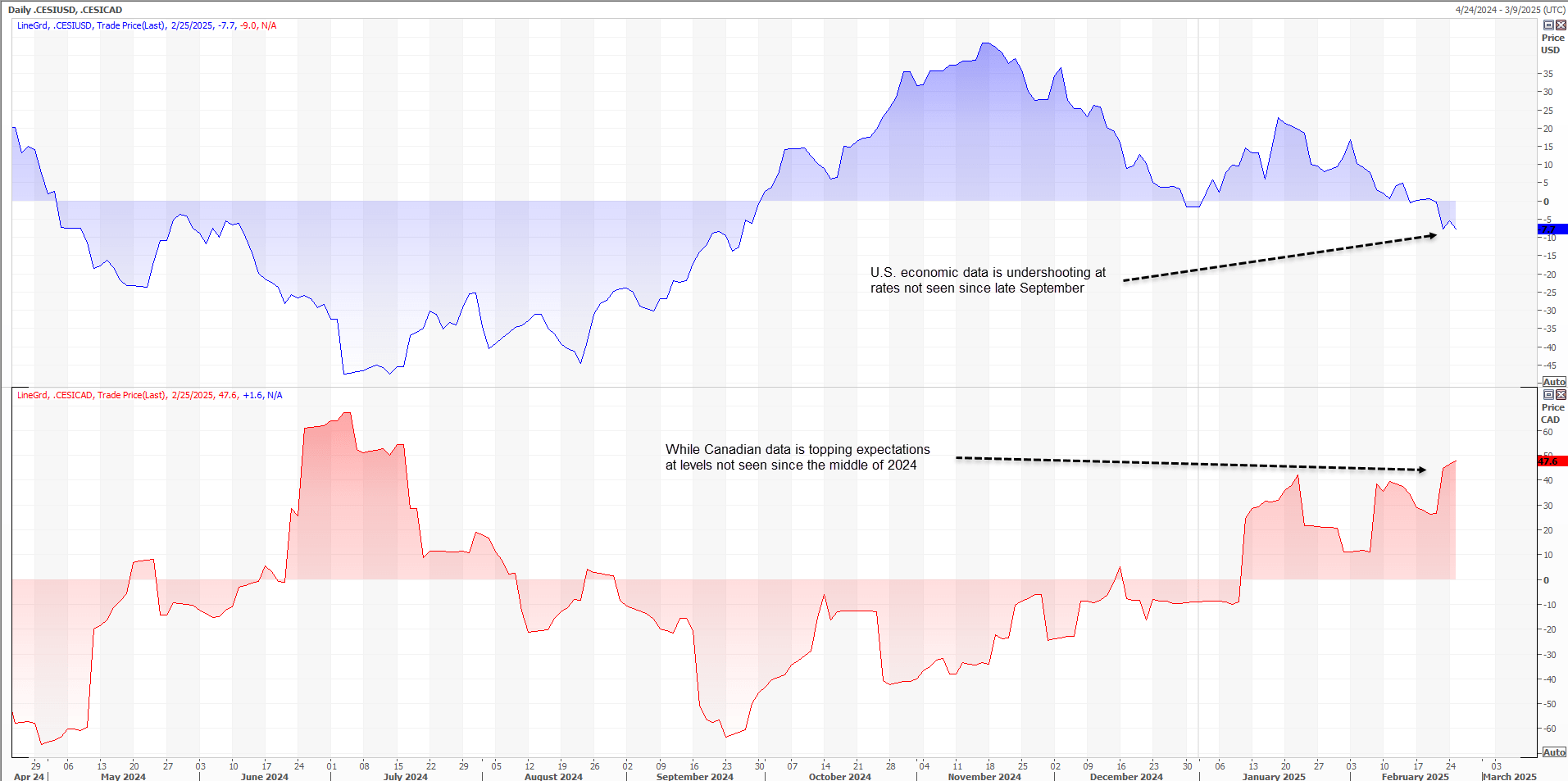 CESI USD vs CAD