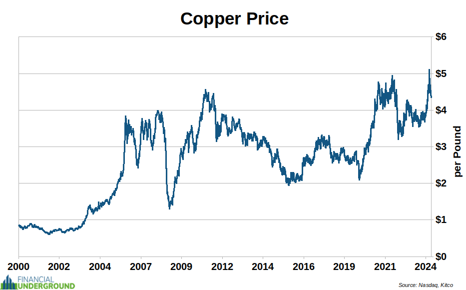 Copper Price