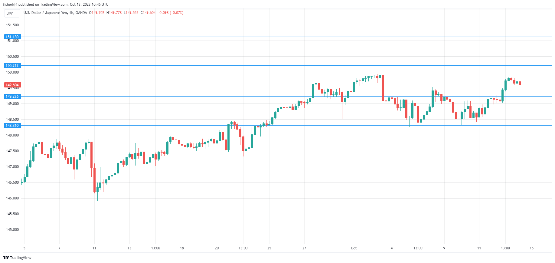 USD/JPY-4-Hour Chart