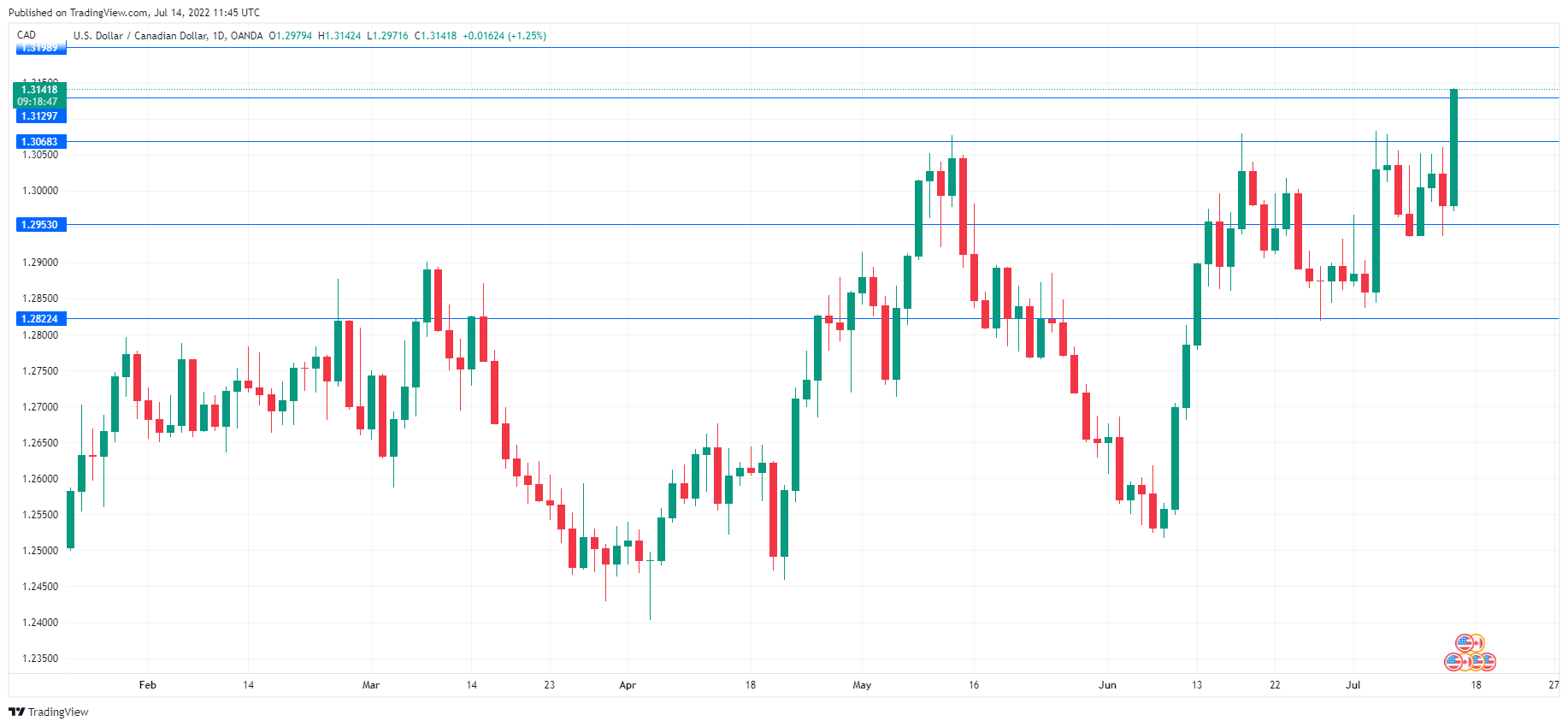 USD/CAD Daily Chart