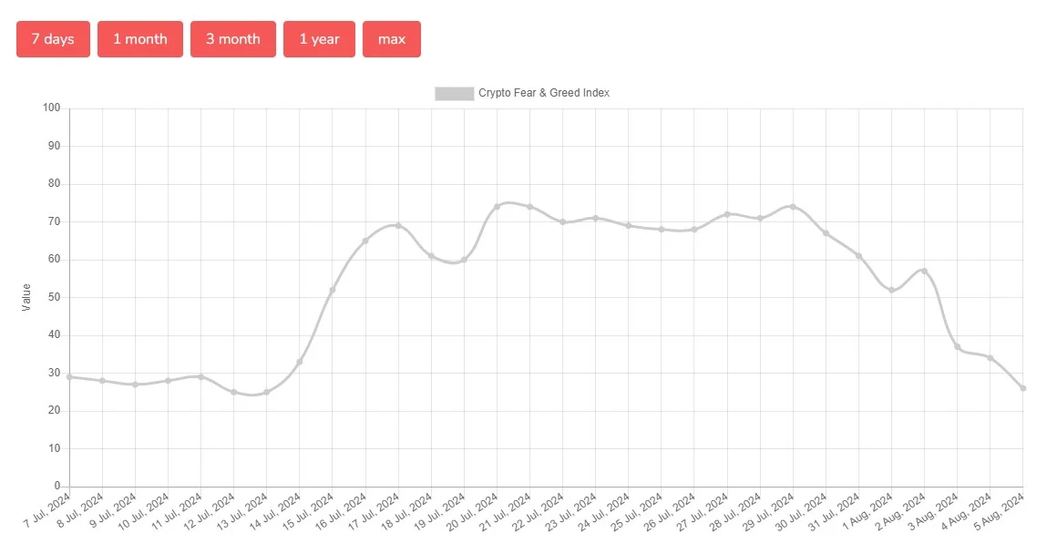 Crypto Fear and Greed Index