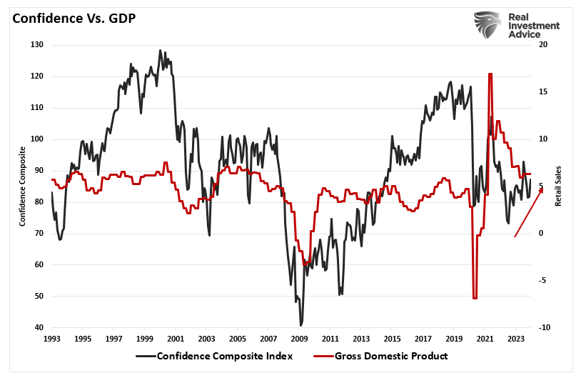 Confiança do consumidor vs. PIB nos EUA