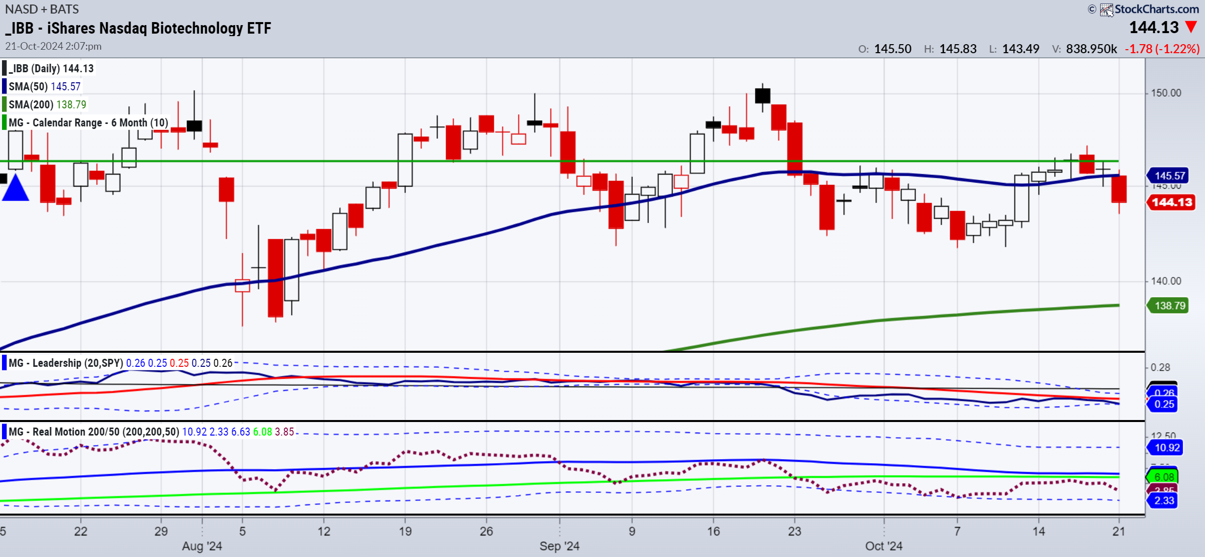 IBB-Daily Chart