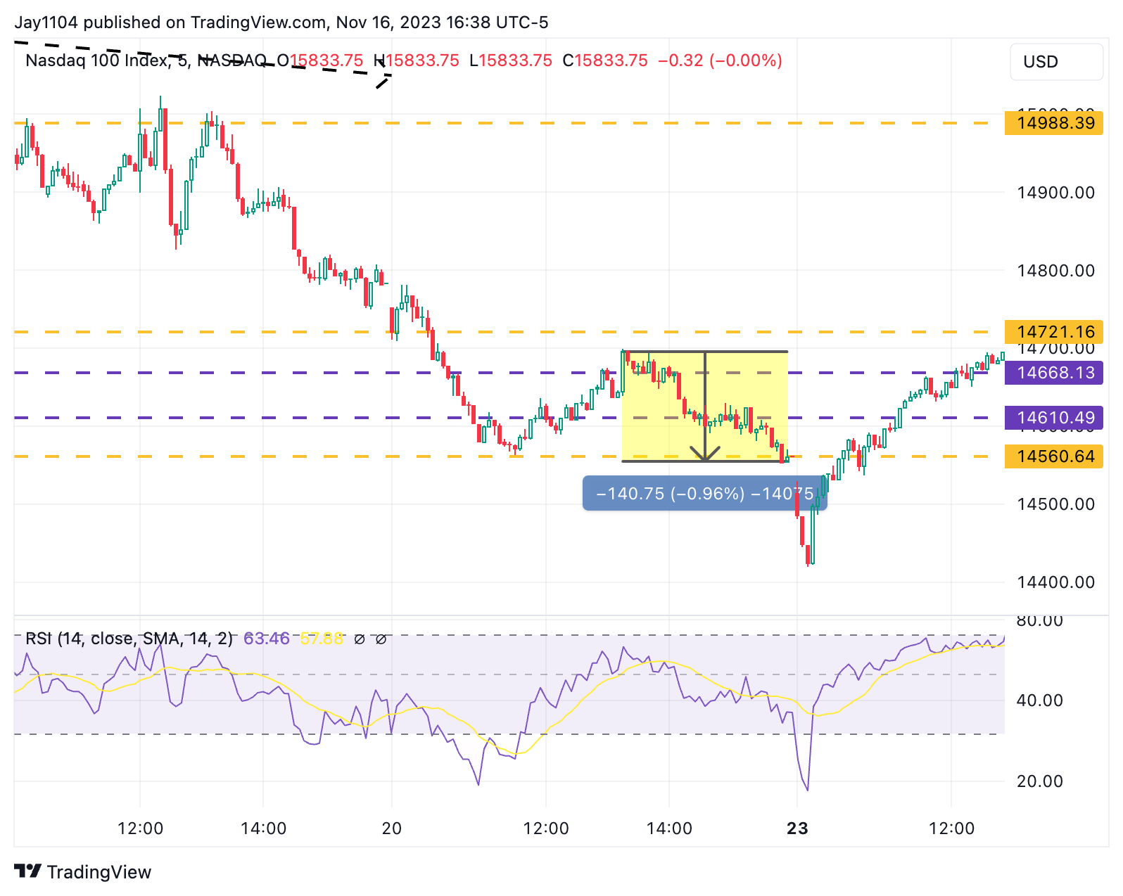 Nasdaq 100-5-Min Chart