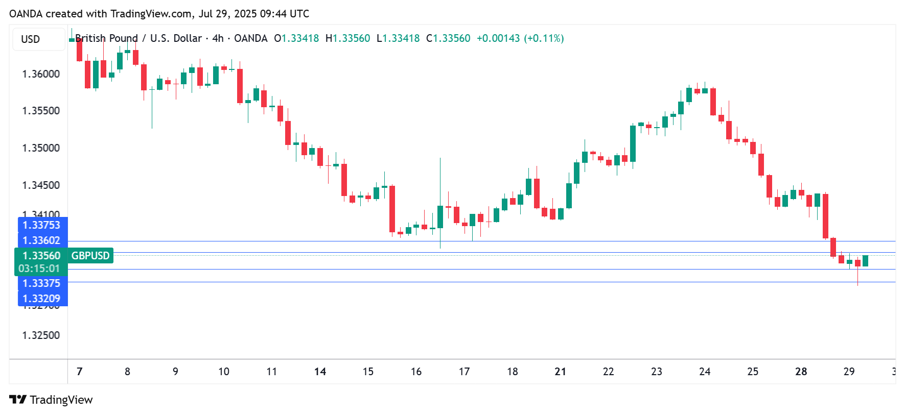 GBP/USD-4-Hour Chart