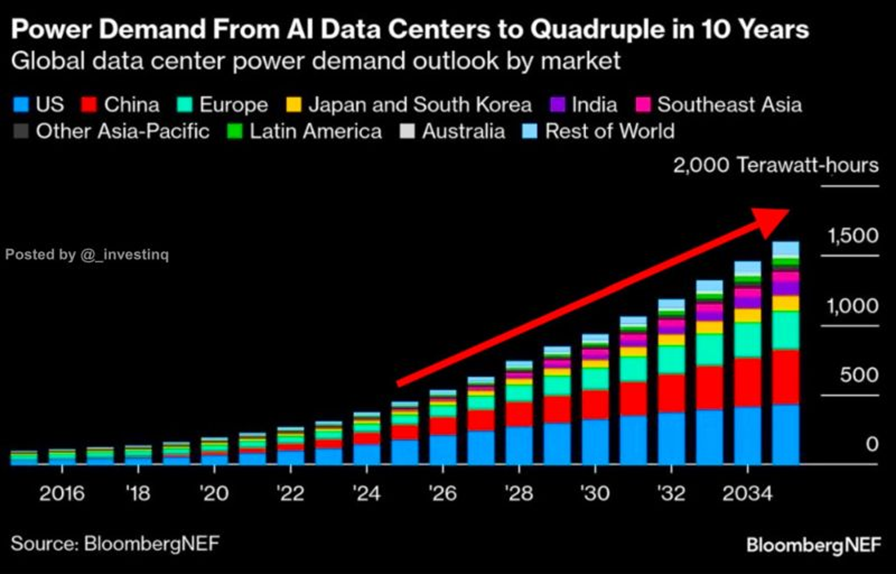 Projected Power Demand from AI Data Centers