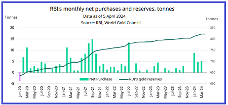 RBIs Monthly Net Purchases and Reserves