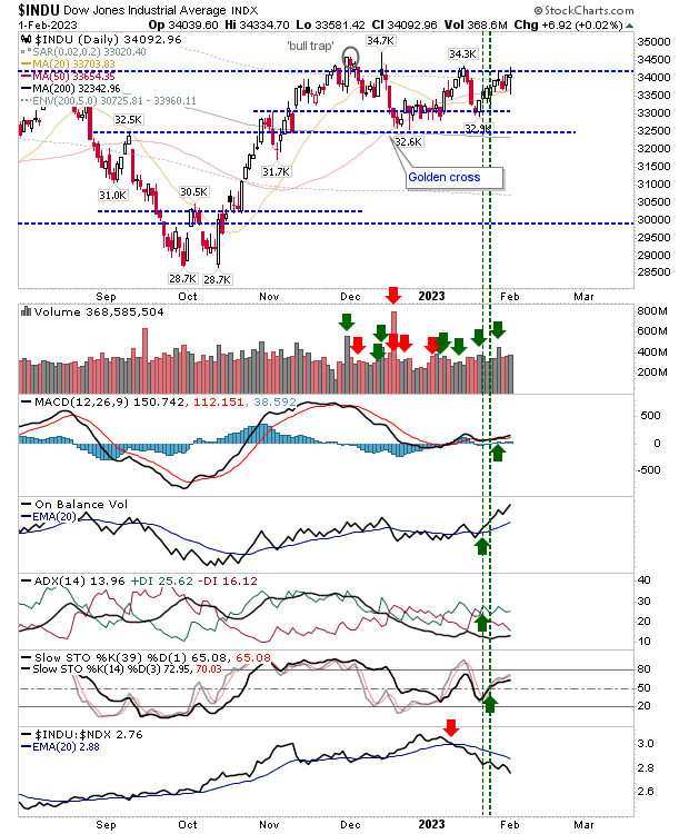 INDU Daily Chart