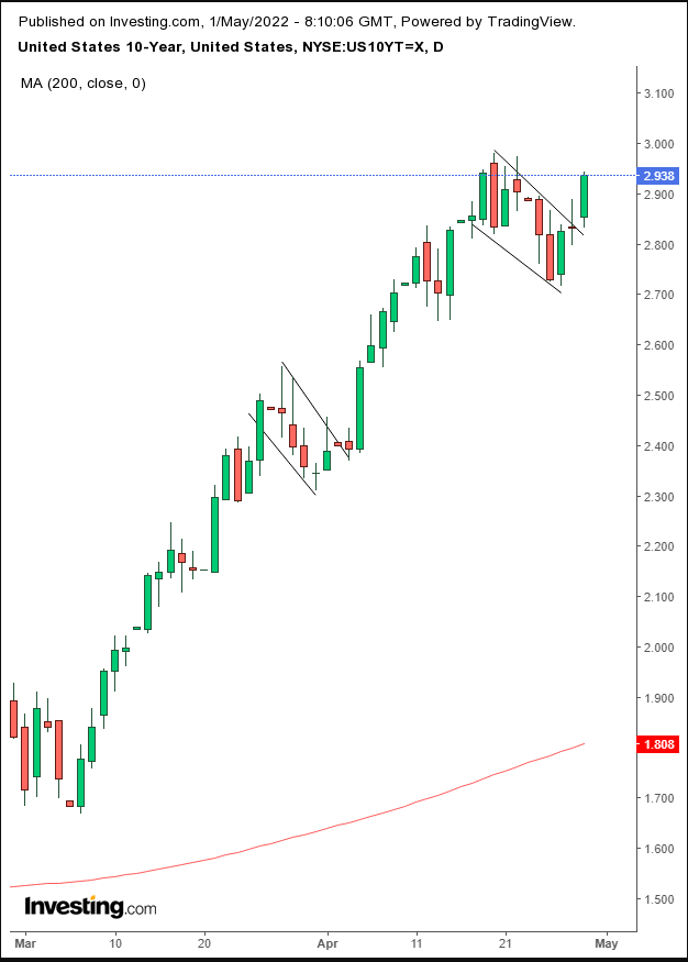 UST10Y Daily