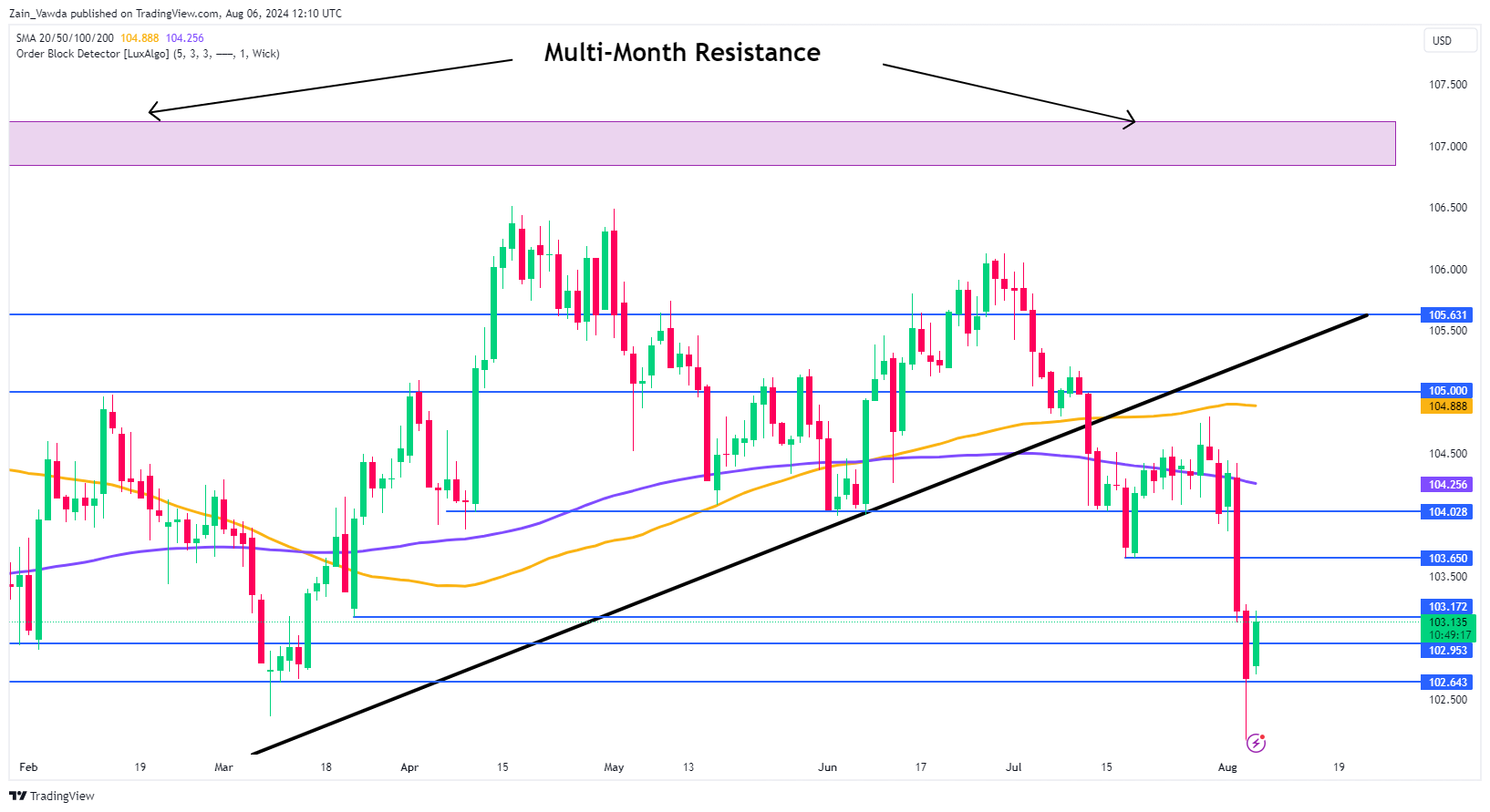 DXY-Daily Chart