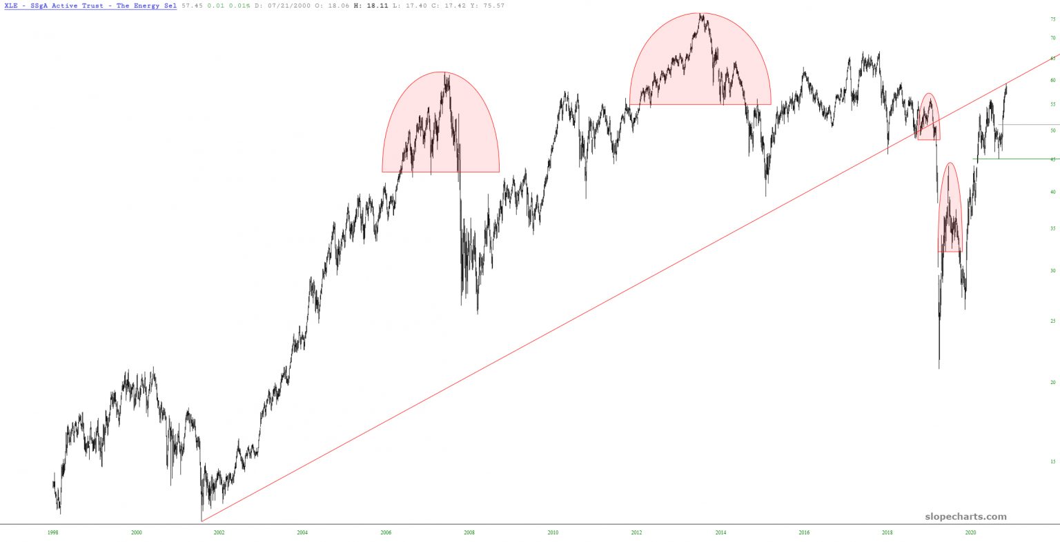 XLE Chart.